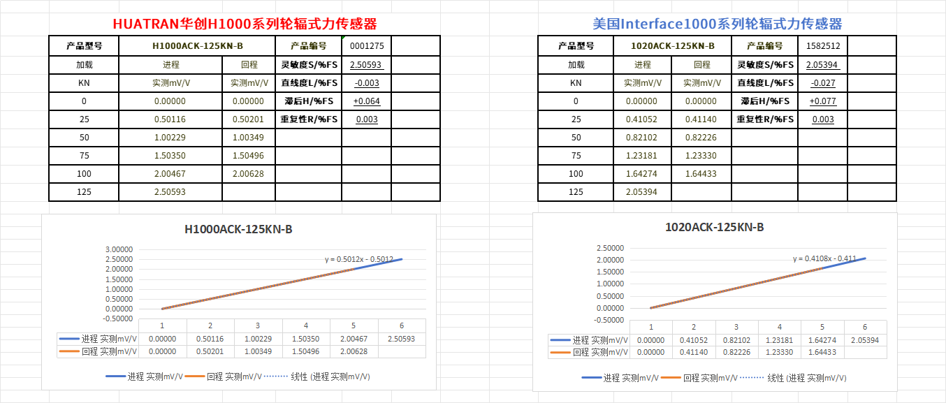 【HUATRAN華創(chuàng)】破關(guān)稅壁壘·立中國(guó)精度——華創(chuàng)自研高精度輪輻式力傳感器，以技術(shù)實(shí)力實(shí)現(xiàn)進(jìn)口平替！