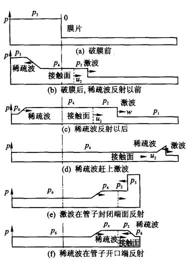 激波管各工作階段示意圖.jpg 激波管各工作階段示意圖.jpg