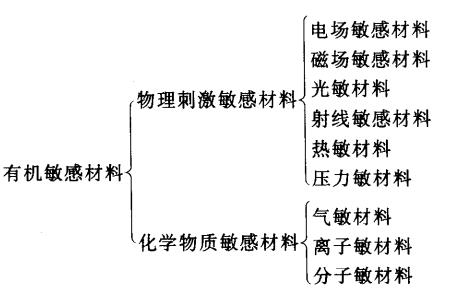 有機傳感器敏感材料之一——有機熱敏元件材料 有機傳感器敏感材料之一——有機熱敏元件材料