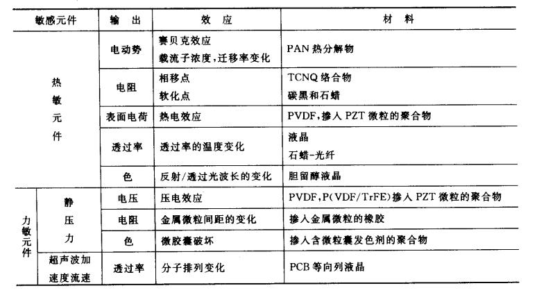 有機傳感器敏感材料之一——有機熱敏元件材料 有機傳感器敏感材料之一——有機熱敏元件材料