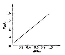 解析光電傳感器器件之——光電管 解析光電傳感器器件之——光電管