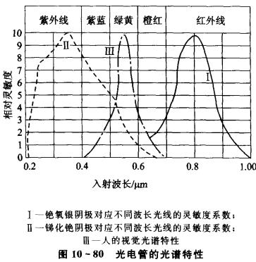 解析光電傳感器器件之——光電管 解析光電傳感器器件之——光電管