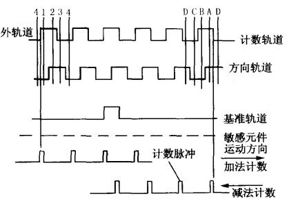 簡析增量式編碼器的組成及其工作原理 簡析增量式編碼器的組成及其工作原理