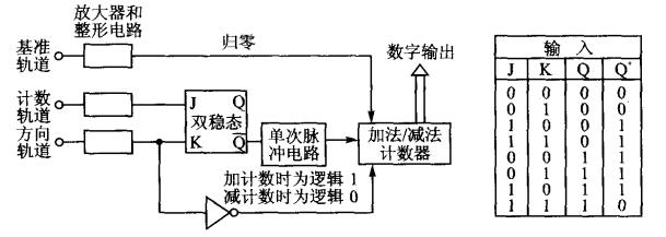 簡析增量式編碼器的組成及其工作原理 簡析增量式編碼器的組成及其工作原理
