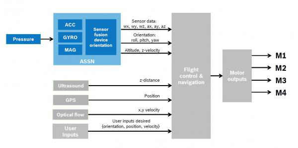 MEMS傳感器:無人機(jī)的心臟 MEMS傳感器:無人機(jī)的心臟