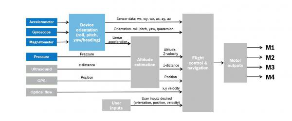 MEMS傳感器:無人機(jī)的心臟 MEMS傳感器:無人機(jī)的心臟