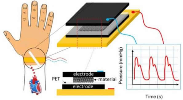 1555559249854074707.jpg 圖4-將這種電容式壓力傳感器安裝在受試者手腕上.jpg