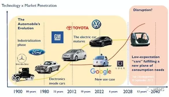 汽車MEMS和傳感器市場及技術趨勢