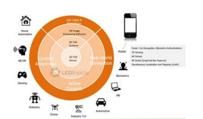 VCSEL技術(shù)搶奪大戰(zhàn)及3D傳感市場成功的關(guān)鍵剖析