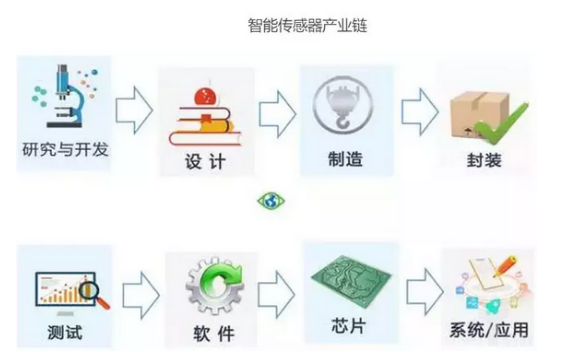 2018智能傳感器產(chǎn)業(yè)發(fā)展趨勢：物聯(lián)網(wǎng)技術是關鍵