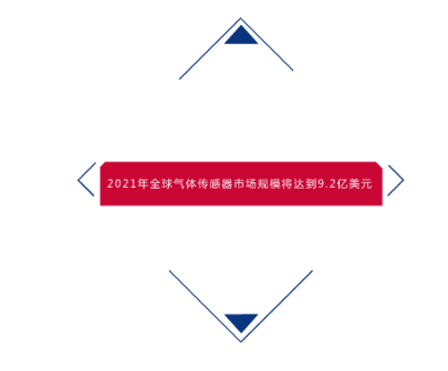 氣體傳感器前景預(yù)測(cè)：2021年市場(chǎng)規(guī)模將達(dá)到9.2億美元