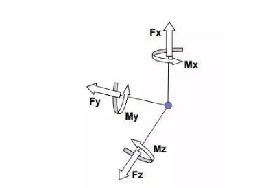 測力傳感器在多分量工況下如何工作？