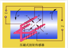 【技術(shù)干貨】扭矩傳感器的應用范圍及選型分類參考