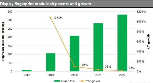 屏下指紋傳感器揭開(kāi)2018年顯示屏指紋技術(shù)發(fā)展與市場(chǎng)趨勢(shì)