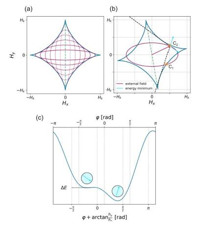 科學(xué)家利用磁渦旋結(jié)構(gòu)實(shí)現(xiàn)高性能磁傳感器