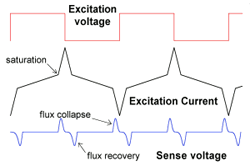 什么是磁通門? 什么是磁通門?