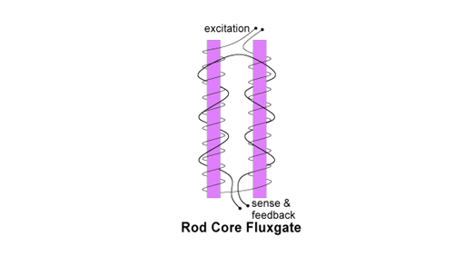 什么是磁通門？