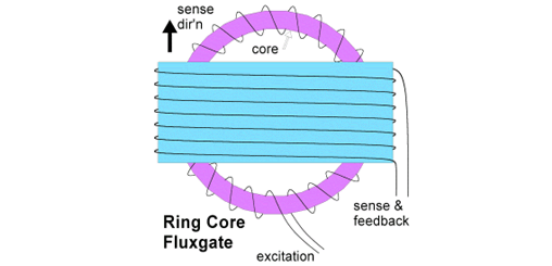什么是磁通門? 什么是磁通門?